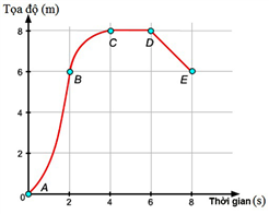 Bài tập đồ thị toạ độ thời gian