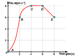 Đồ thị vận tốc - thời gian
