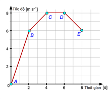 Đồ thị vận tốc - thời gian